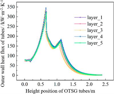 Development and preliminary verification of a 1D–3D coupled flow and heat transfer model of OTSG